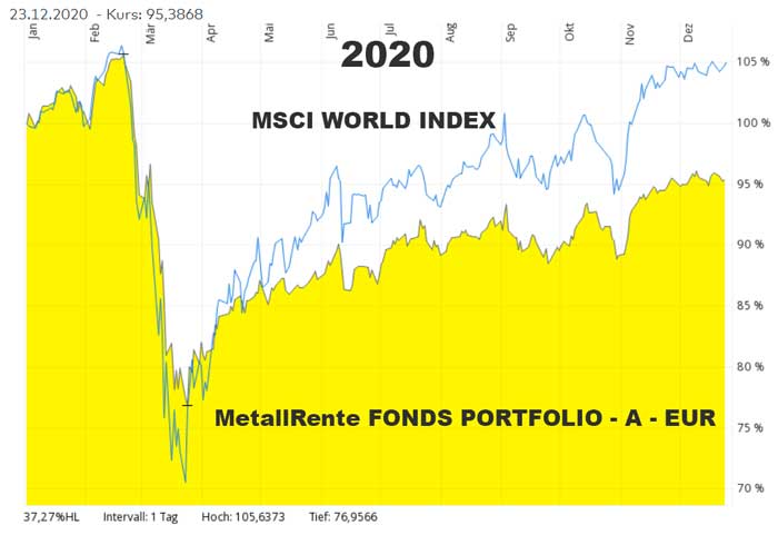 Metallrentefonds MSCI World