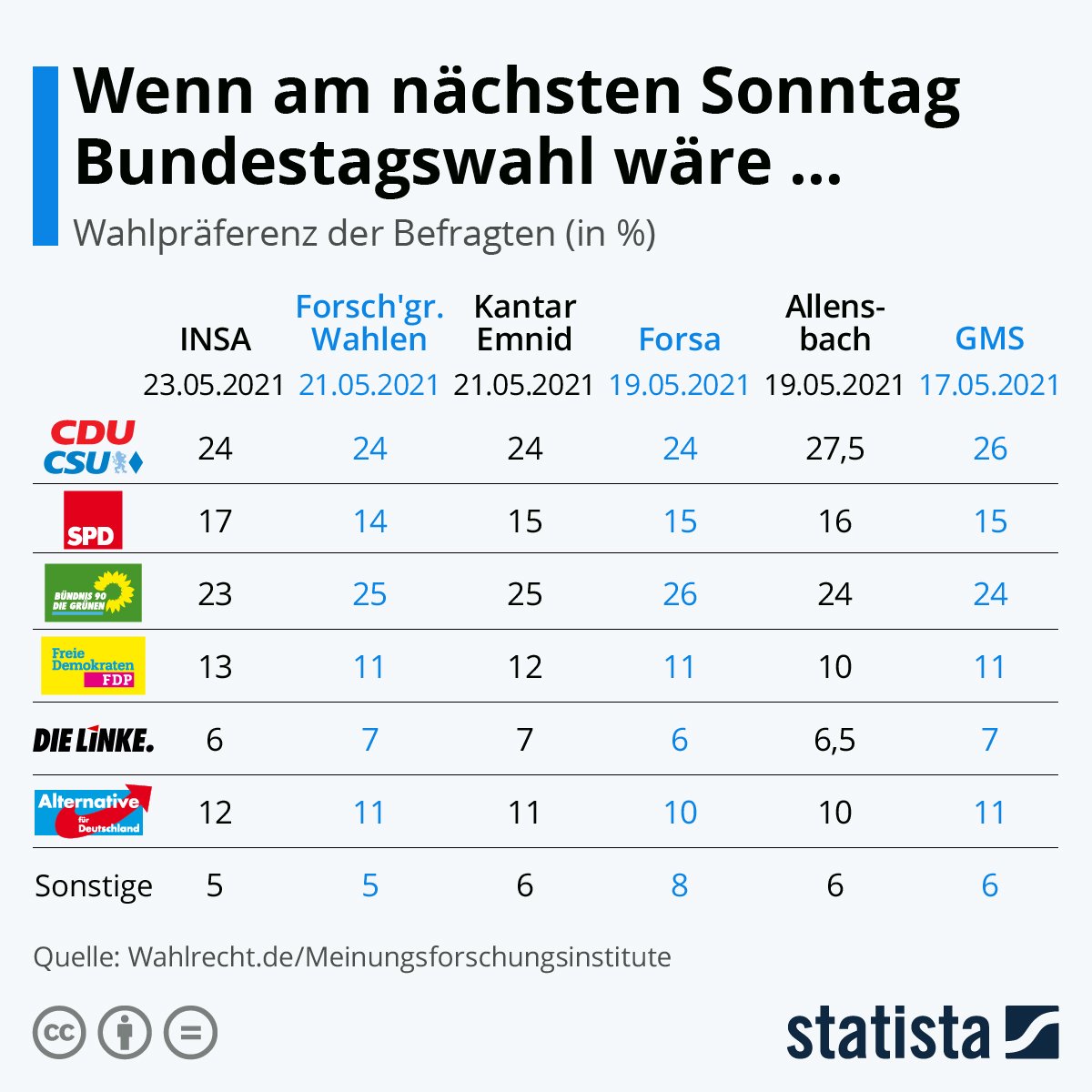 Bundestagswahl