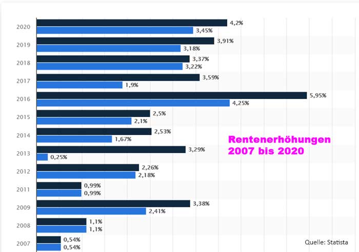 rentenerhöhungen