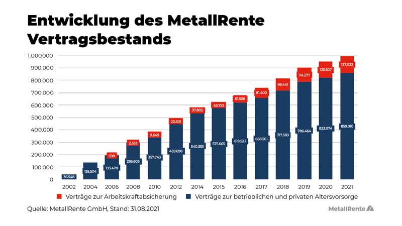 metallrente