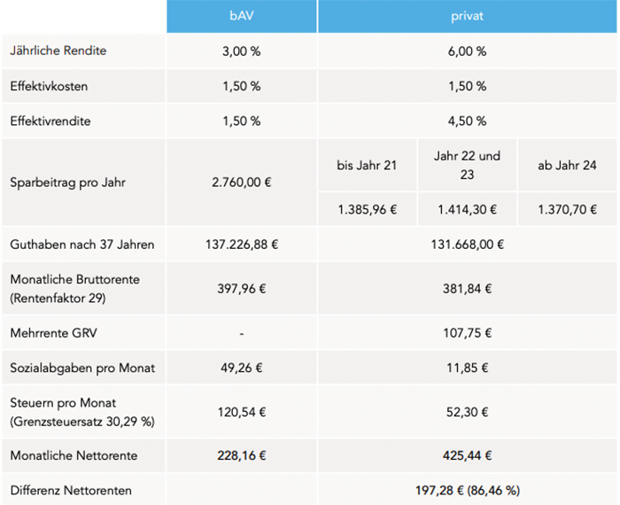 Nettorrenten eines Ehepaares mit zwei Kindern und Durchschnittsverdienst beim Sparen mit betrieblicher Altersversorgung und privater Rentenversicherung