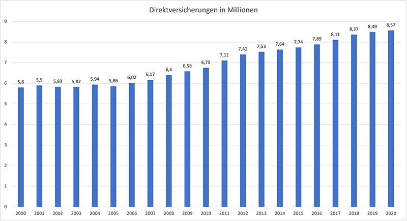 direktversicherungen